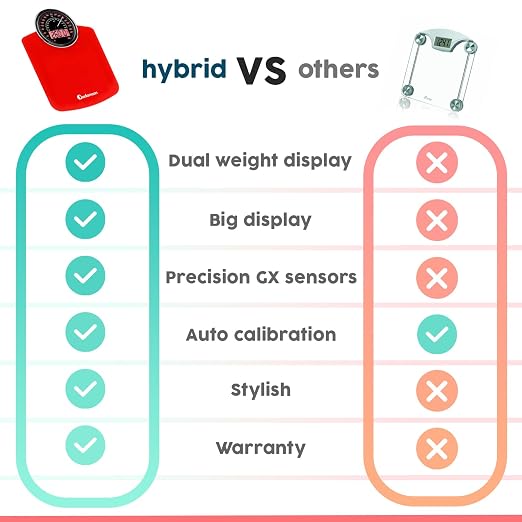 Hybrid Bathroom Scale - Analog & Digital Display, Accurate to 400 lbs | See weight on both an analog dial and digital LCD at once. Wide glass platform, 3 AAA batteries included, ready to use.