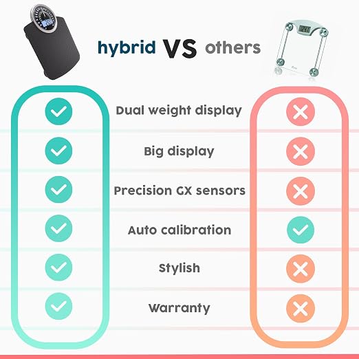 Hybrid Bathroom Scale - Analog & Digital Display, Accurate to 400 lbs | See weight on both an analog dial and digital LCD at once. Wide glass platform, accurate to 0.2 lbs, batteries included.