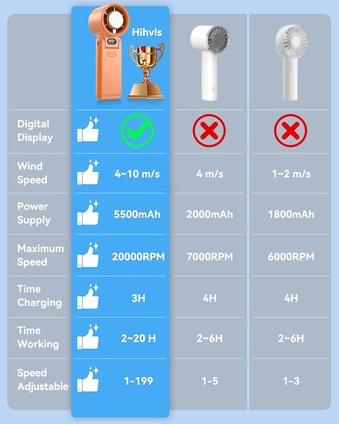 Portable Handheld Fan with Ice Cooler, 199 Speed Personal Fan,5500mAh Rechargeable,20H Cooling Time,20000 RPM Powerful Motor, Summer Essential for Travel/Outdoor/Office, Orange