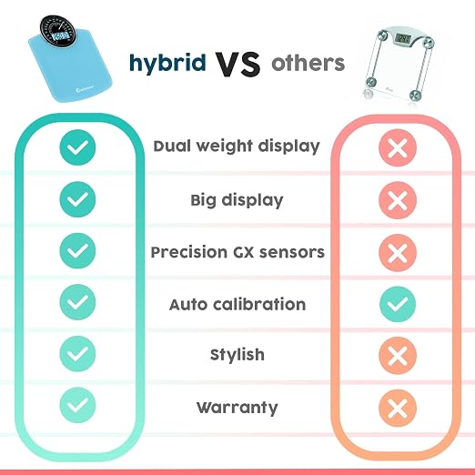 Hybrid Bathroom Scale - Analog & Digital Display, Accurate to 400 lbs | See weight on both an analog dial and digital LCD at once. Wide glass platform, accurate to 0.2 lbs, batteries included.