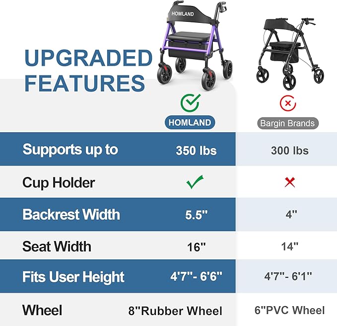 HOMLAND Walkers for Seniors with Seat, Foldable Rollator Walker, Reinforced Aluminum Frame, 8" Big Rubber Wheels for All Terrain, Height Adjustable Lightweight Rolling Walker