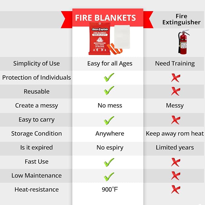 SecuCaptain Emergency Fire Blanket for Home - 2 Pack 47.2"x71" X-Large Flame Retardant Blankets with Fireproof Tabs for House Camping Kitchen Fire Protection Survival Safety