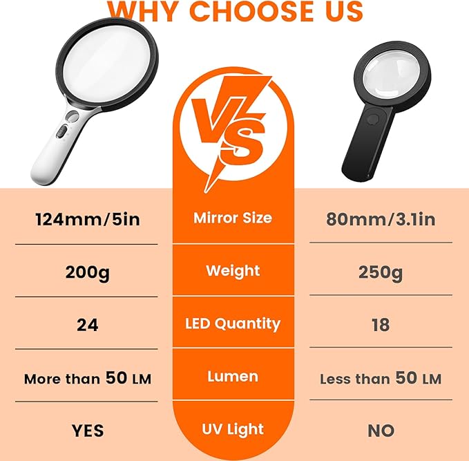 Magnifying Glass with Light Large 5" Lens, Handheld Illuminated Lighted Magnifier 24LED 1UV Light for Seniors, Reading, Coins, Jewelry, Close Work