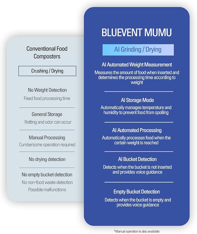 THINKWARE BLUEVENT MUMU Smart AI Electric Food Composter, 4L, Odorless | Quiet 20 dB, Green Mode, kitchen countertop size, turns food waste into compost in 4-8 hours