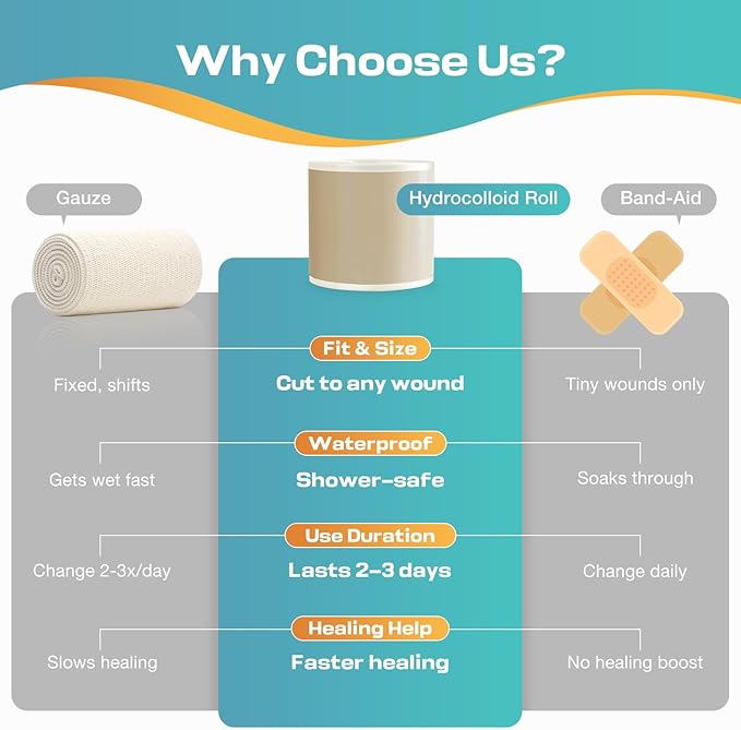 Hydrocolloid Roll for Wound Care, Medical-Grade Hydrocolloid Patch Bandages with Self-Adhesive, Cut-to-Size Ultra Absorbent, Flexible & Waterproof, First Aid Kit Essential (2in*16ft)
