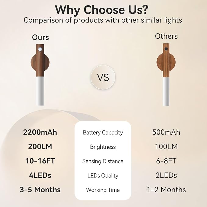 Wooden Motion Sensor Lights Indoor - Magnet Body Hallway Rechargeable LED Wireless Battery Operated Wall Sconce, Portable Decor Torch Night Lighting for Bedroom (Walnut Wood 2PCS) | Battery operated wall lights magnetic night lights wooden wall decor f...