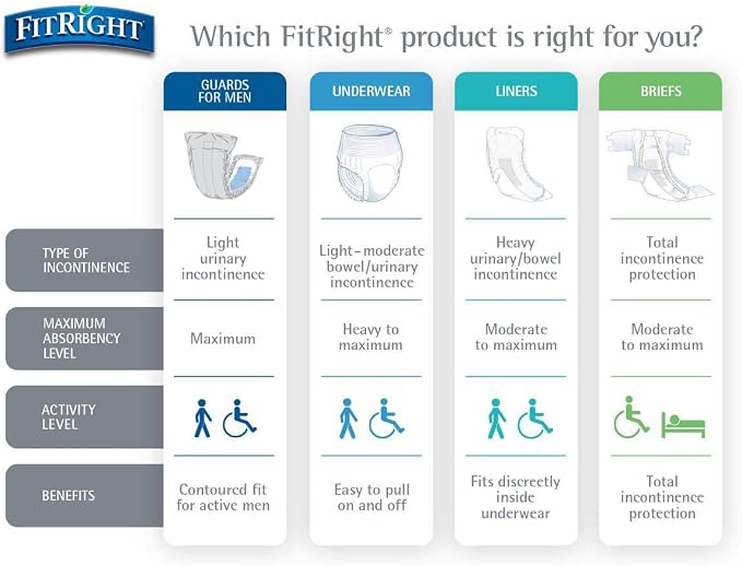FitRight Adult Diapers, Ultra Heavy Absorbency, S (Waist Size 20in-32in), 20 Count, OptiFit Incontinence Briefs for Men and Women, Disposable, Moisture-Wicking, Leak Protection, (Pack of 2)