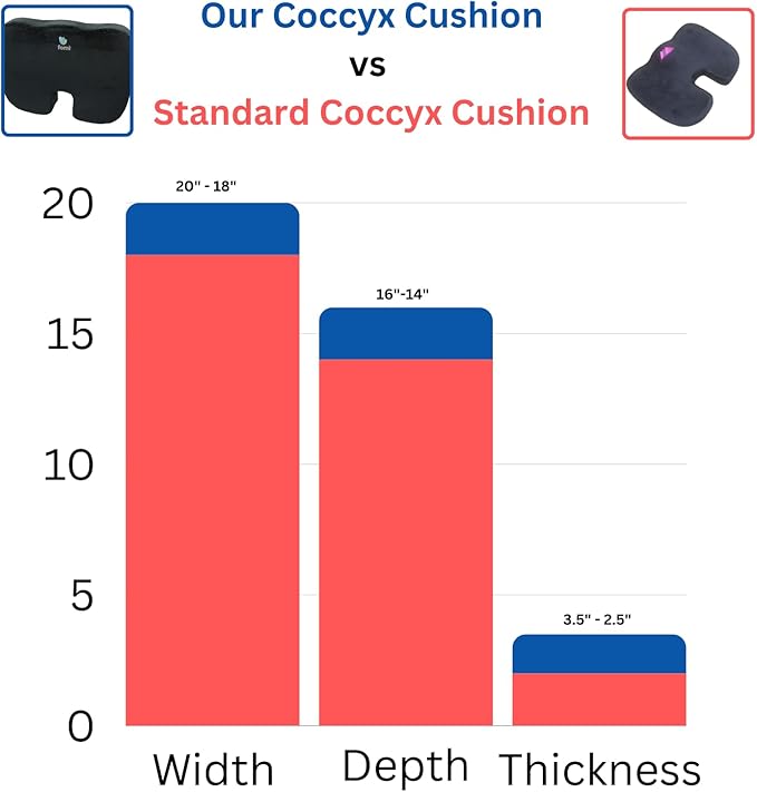 FOMI Extra Wide and Thick Firm Coccyx Seat Cushion | 20” x 16” x 3.5” | Large Black Orthopedic Memory Foam Pad for Car or Truck Seat, Office Chair, Wheelchair | Back Pain Relief