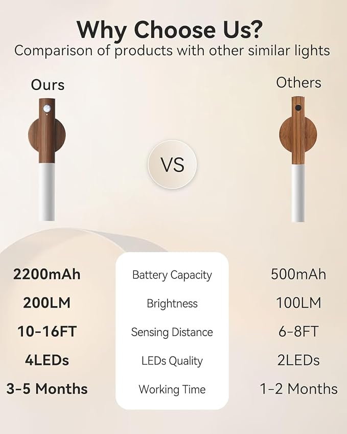 Motion Sensor Light Indoor, 2200mAh Rechargeable Wall Sconce | Battery operated wall lights magnetic night lights wooden wall decor for stairways, hallways, bedrooms and picture lighting