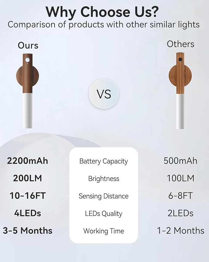 Battery-Operated Wall Sconce Wall Lights: 2200mAh Rechargeable Motion Sensor Magnetic Wireless Stairway Lights Portable Hallway Light Wooden Wall Lighting for Bedroom Stair(White Light)