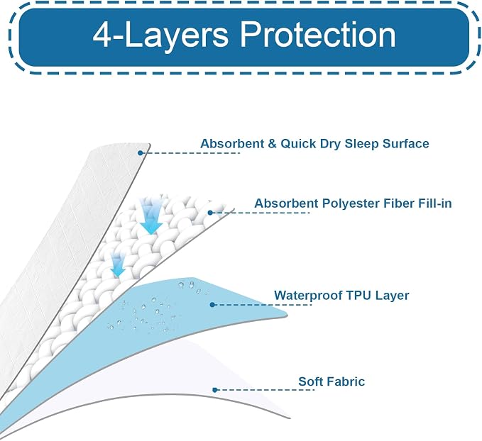 Waterproof Incontinence Bed Pads 34'' x 36'' (Pack of 4) | Washable Underpad Chuck Pads for Bed, Reusable Pee Pads for Adults, Elderly, Kids, Toddler and Pets, White