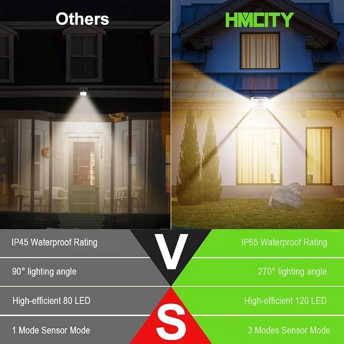 HMCITY 120 LED Solar Lights Outdoor Motion Sensor, 4 Pack, White Warm | 3 Lighting Modes, IP65 Waterproof, Front Button Control, Wide Solar Wall Lights Ideal for Garden Patio Yard