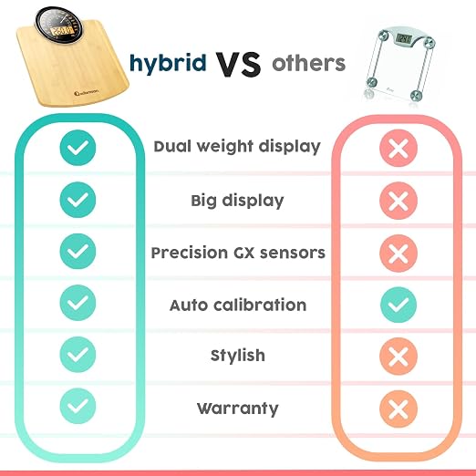 Hybrid Bathroom Scale - Analog & Digital Display, Accurate to 400 lbs | See weight on both an analog dial and digital LCD at once. Wide glass platform, accurate to 0.2 lbs, batteries included.