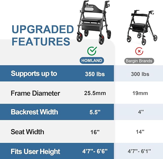 HOMLAND Foldable Rollator Walker with Seat for Seniors, 16" Enlarged Seat | 8" Big Wheels, 16"×12"x1.9" Thick Padded Seat, Adjustable Seat & Handle Height, Tool-Free Assembly, All Terrain Mobility Aid