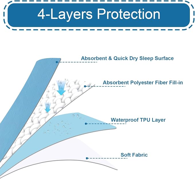 Bed Pads Washable Waterproof for Incontinence 34'' x 36'' 4 Pack | Reusable Underpads for Adults, Washable Pee Pads, Great for Dogs, Cats, Bunny, Seniors Bed Pad, Hospital Bed Sheets, Blue