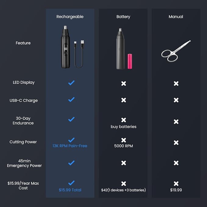 SUERBEATY Nose Hair Trimmer for Men Rechargeable, LED Display | Electric Nose and Ear Hair Trimmer, Waterproof & Professional Clipper, Portable Travel Size, Painless, Black