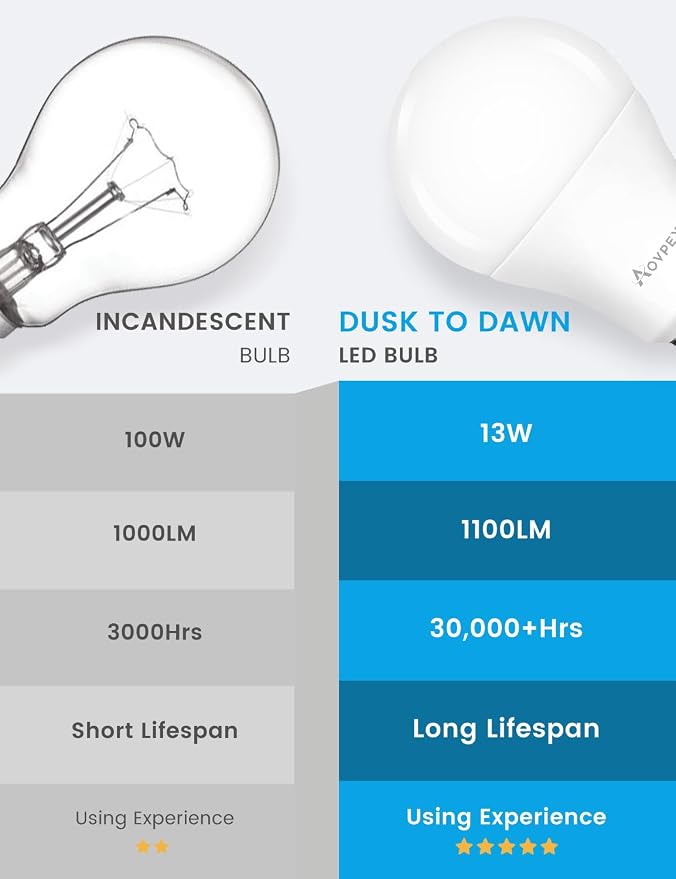 Dusk to Dawn LED Outdoor Light Bulbs, 13W 1100LM(100W Equivalent), A19 Sensor LED Bulb, E26 3000K Soft White Day Night Bulbs, Auto ON/Off, Sensor Lighting for Porch Garage Front Door, 4 Pack