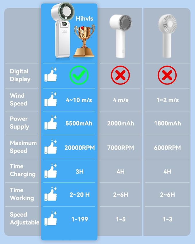 Portable Handheld Fan with Ice Cooler, 199 Speed Personal Fan,5500mAh Rechargeable,20H Cooling Time,20000 RPM Powerful Motor, Summer Essential for Travel/Outdoor/Office, White