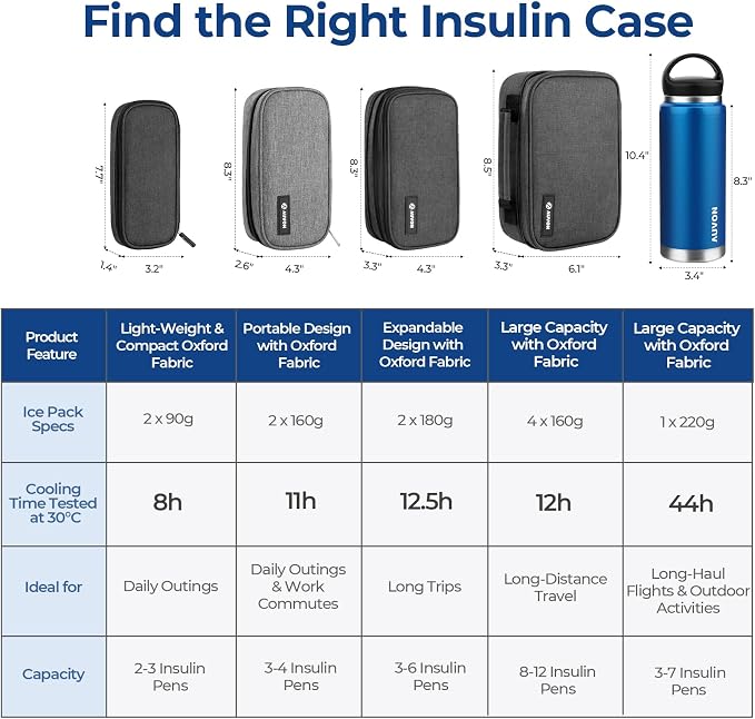 AUVON Insulin Cooler Travel Case, 2x160g TSA Approved Ice Packs, Portable | Diabetic Medication Insulated Cooling Bag for 3-4 Insulin Pens and Diabetic Supplies Storage, Compact for Daily and Trips