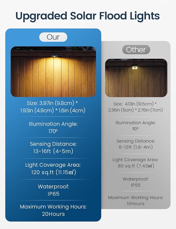 Solar Fence Lights Outdoor with Motion Sensor, 6 Pack Warm White Fence Lights Solar Powered 3 Modes IP65 Waterproof Dusk to Dawn Outdoor Lights for Patio Deck Wall Backyard Garden Decorative