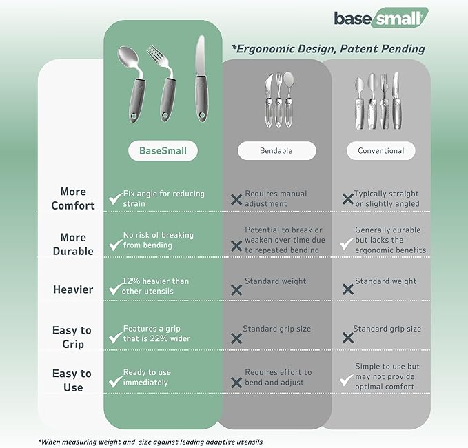 3-Piece Adaptive Utensils Set - 42° Angled Parkinsons Utensils, 2.5 oz Weighted Utensils for Tremors and Parkinsons Patients, Easy Grip Weighted Silverware for Hand Tremors (Right-Handed)