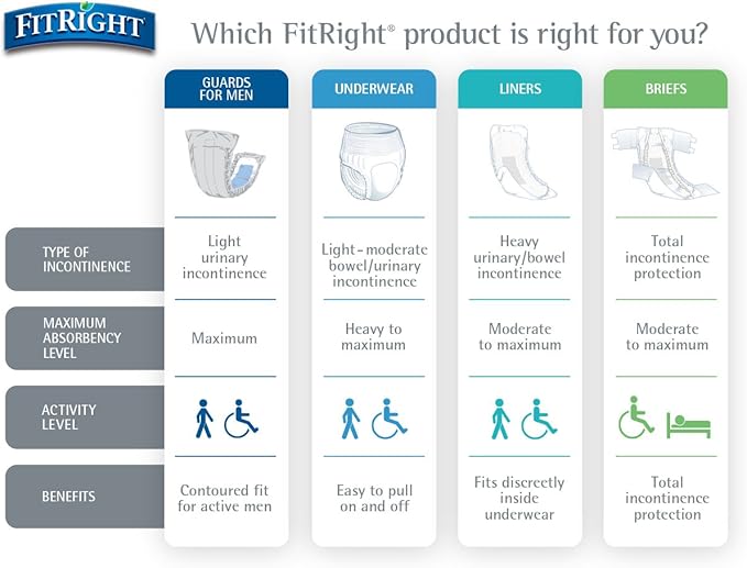 FitRight Super Adult Incontinence Underwear, Maximum Absorbency, Large, 40"-56", 4 Packs of 20 (80 Total)