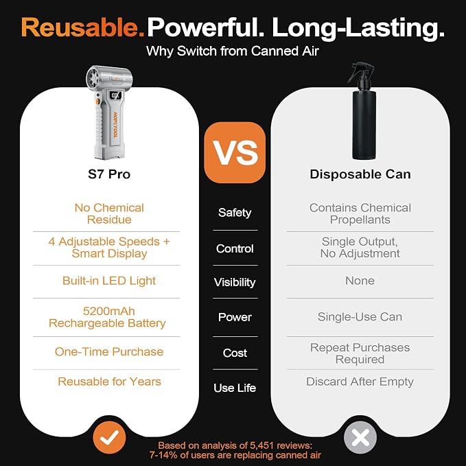 S7 Pro Compressed Air Duster, 150,000 RPM Electric Air Duster with Digital Display & LED Light, Rechargeable Cordless Air Blower, 4-Gear Adjustable for PC, Keyboard, Computer, Car, Home