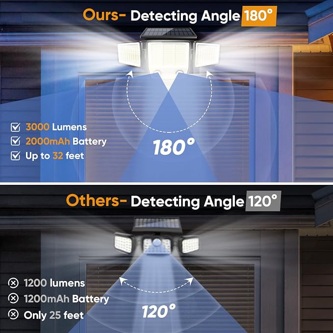 MDCMDCM Solar Lights Outdoor Waterproof with Dual Motion Sensors - 3000LM Solar Security Light for Garden Patio Pathway Fence, IP65 Waterproof Solar Flood Lights