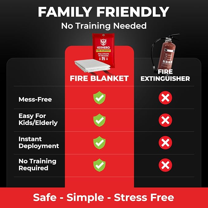 Emergency Fire Blanket – 2 Pack, Triple Certified, Comfort Weave Skin-Safe Fiberglass, Fire Blankets for Kitchen, Home & Outdoor Use. Multipack Safety for RV, Car, Camping, Preparedness Kits