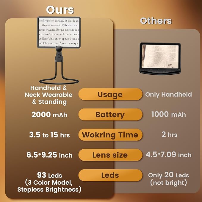 Magnifying Glass with Light for Reading, Rechargeable 5X Full Page 9.25" x 6.5" Book Magnifer Neck Wearable Hands Free & Handheld Large Lighted Desk Magnifying Glasses for Crafts Close Work