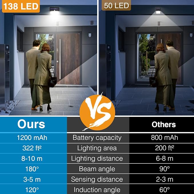 Solar Outdoor Lights, [138 LED/4 Packs] Solar Motion Sensor Security Lights with 3 Lighting Modes Solar Wall Lights Waterproof Solar Powered Lights for Garden Fence Yard Deck Garage | Black Frame,White Light, Solar Powered, Security Lighting for Outsid...