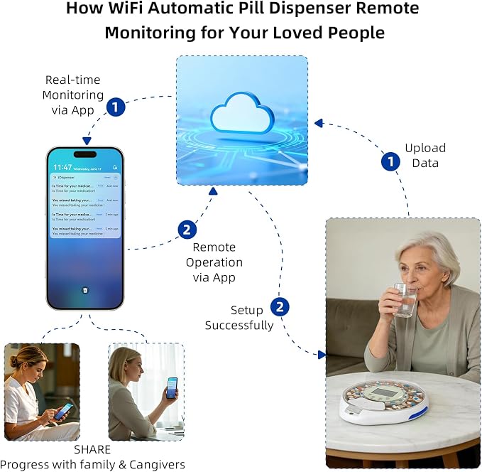 JULOS WiFi Automatic Pill Dispenser with Remote App Monitoring for Elderly | Adherence Tracking Medication History, Up to 9 Alarms, Sound & Light Reminders, for Seniors, Dementia & Alzheimer's Care