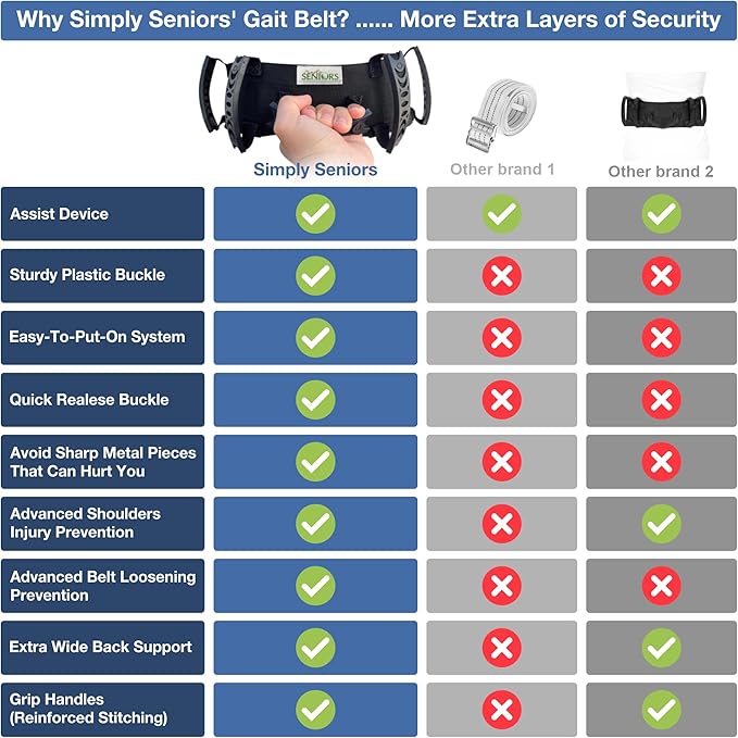 Gait Belts for Seniors - Transfer Gate Belts Medical for Elderly and Disabled - Easy to Use Quick Release Gait Belt with Handles for Physical Therapy Medical Nursing Use - Elderly Assistance Products