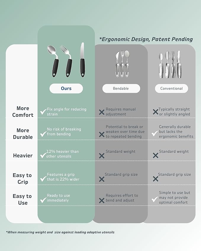 3-Piece Adaptive Utensils Set - 42° Angled Parkinsons Utensils, 2.5 oz Weighted Utensils for Tremors and Parkinsons Patients, Easy Grip Weighted Silverware for Hand Tremors (Right-Handed)