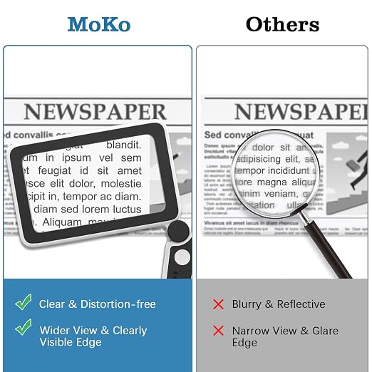 MoKo Magnifying Glass with Light, 4X Full-Page Folding Magnifier | Rechargeable magnifying glass for reading has 10 LEDs, 3 light levels and a 4.3 x 2.5 inch acrylic lens.