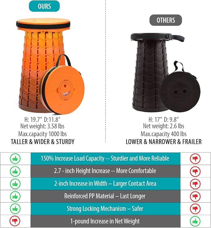 Collapsible Stool with Cushion,1000 lbs Capacity,19.7-in Adjustable Height | Wider & Taller Heavy Duty Portable Telescoping Folding Seat Chair for Adults Camping,Fishing,Travel,Queue Wait,Stadium View