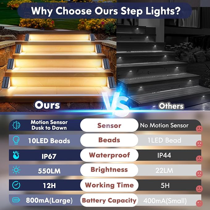Kondras Solar Step Lights for Outside, 12-Pack Motion Sensor Outdoor Stair Lights Waterproof IP67, Solar Powered LED Outdoor Step Lights Decor for Yard Garden Porch Patio Pathway Deck, Warm White