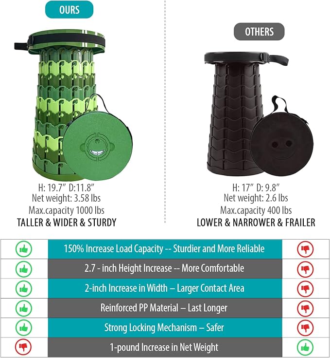 Collapsible Stool with Cushion,1000 lbs Capacity,19.7-in Adjustable Height | Wider & Taller Heavy Duty Portable Telescoping Folding Seat Chair for Adults Camping,Fishing,Travel,Queue Wait,Stadium View