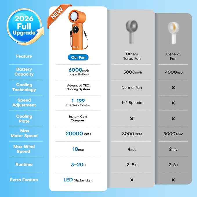 6000mAh Portable Handheld Fan with Ice Cooling, 199 Levels Stepless Speed, 20H Long Battery Life, 20000RPM Turbo Fan Rechargeable Personal Mini Fan for Travel, Outdoor, Makeup (Orange)
