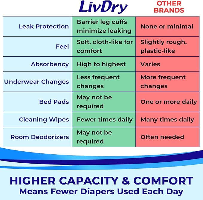 LivDry Adult XXL Incontinence Underwear, Extra Absorbency Adult Diapers, Leak Protection, XX-Large, 12-Pack