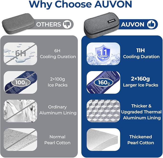 AUVON Insulin Cooler Travel Case, 2x160g TSA Approved Ice Packs, Portable | Diabetic Medication Insulated Cooling Bag for 3-4 Insulin Pens and Diabetic Supplies Storage, Compact for Daily and Trips