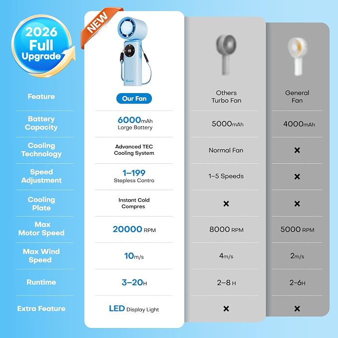 6000mAh Portable Handheld Fan with Ice Cooling, 199 Levels Stepless Speed, 20H Long Battery Life, 20000RPM Turbo Fan Rechargeable Personal Mini Fan for Travel, Outdoor, Makeup (Blue)