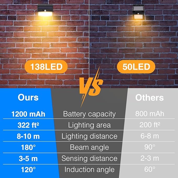 8 Pack Solar Lights Outdoor Motion Sensor with 3 Lighting Modes | Warm White, Black, Waterproof, LED, Solar Powered, Security, Outside, Wall, Garden, Fence, Yard, Deck, Patio, Garage