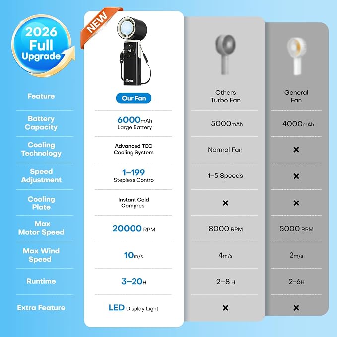 6000mAh Portable Handheld Fan with Ice Cooling, 199 Levels Stepless Speed, 20H Long Battery Life, 20000RPM Turbo Fan Rechargeable Personal Mini Fan for Travel, Outdoor, Makeup (Black)