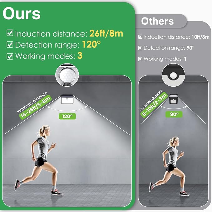 Solar Motion Lights Outdoor, Ultra Bright Solar Fence Lights with Motion Sensor, IP65 Waterproof Security Light 3 Modes, 270° Lighting Angle, Wall Lights for Deck Patio Fence Garage Door (6 Packs)