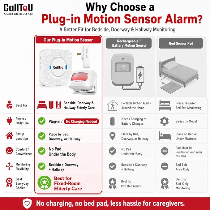 Bed Alarm for Elderly Care with 1 Motion Sensor and Plug-in Receiver, Caregiver Pager for Seniors with Chime and Flashing Light, Bed Exit Alert for Bedroom, Doorway and Hallway, No WiFi Needed