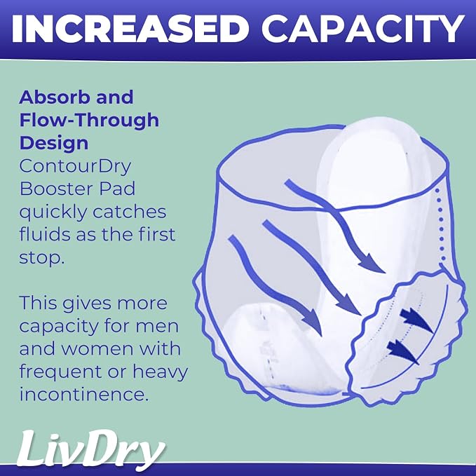 ContourDry Booster Pads XL by LivDry, Adds Max Absorbency to Adult Diapers with Flow-Through Design, Up to 4 Cups Capacity, More Coverage for Women and Men, 20 Count