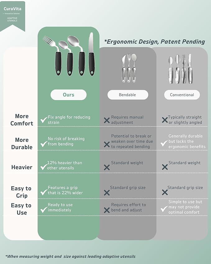 4-Piece Adaptive Utensils Set - 42° Angled Parkinsons Utensils, 2.5 oz Weighted Utensils for Tremors and Parkinsons Patients, Easy Grip Weighted Silverware for Hand Tremors (Right-Handed)