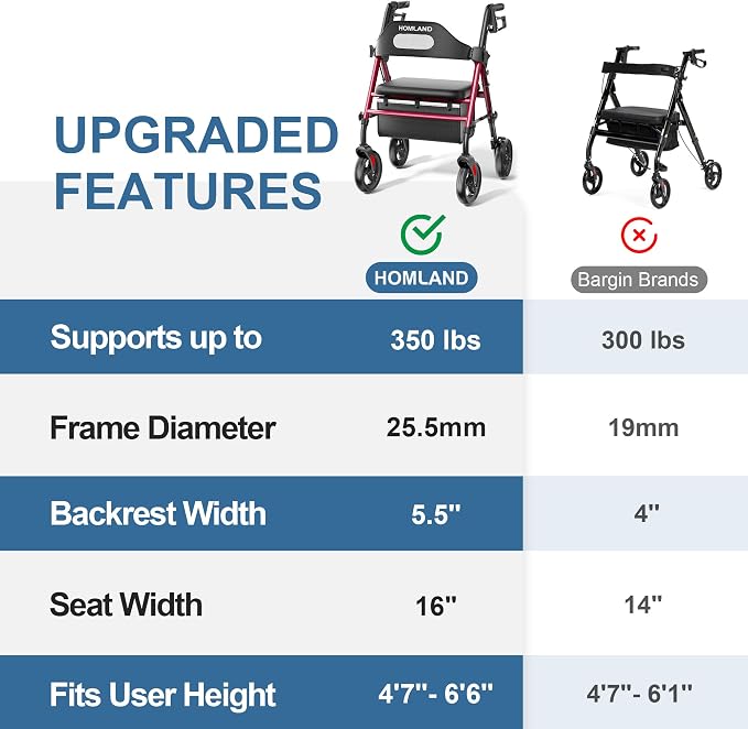 HOMLAND Foldable Rollator Walkers for Seniors with Seat, 16" Enlarged Seat | 8" Big Wheels, 16"×12"x1.9" Thick Padded Seat, Adjustable Seat & Handle Height, Tool-Free Assembly, All Terrain Mobility Aid