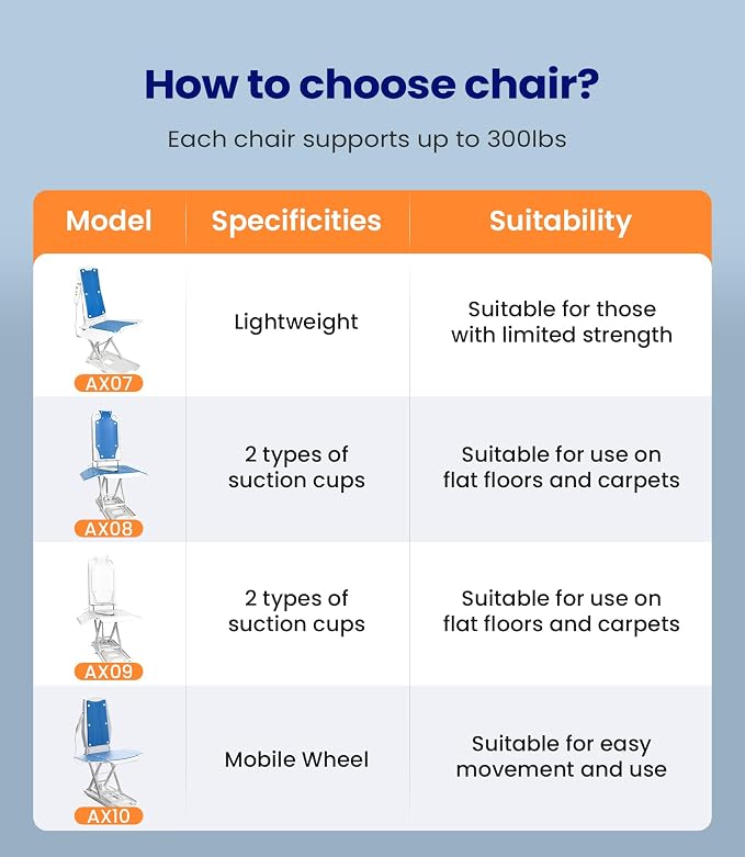 VOCIC Lightweight Electric Chair Lift, Lift Elderly from Floor, Remote Control Floor Lift, Fall Assist Devices, Item Weight 23 LBS, Support Up to 300 LBS, Waterproof Suction Cups, AX07